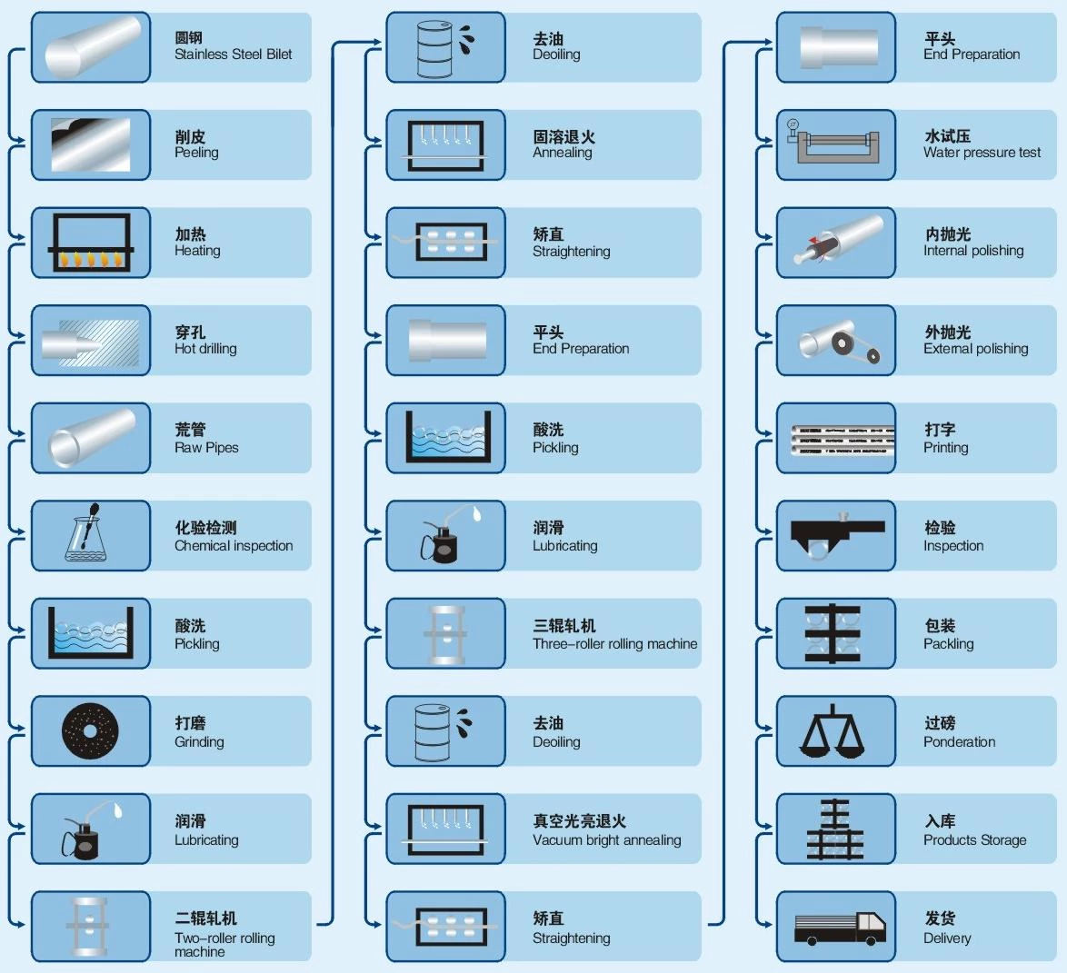 Sanitary Stainless Steel SS304 SS316L Hygienic Seamless Tube